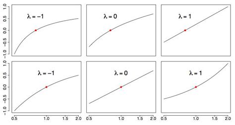 inverse box cox distribution|box cox equation.